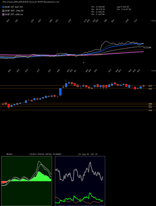 Munafa Roto Pumps Limited (ROTO) stock tips, volume analysis, indicator analysis [intraday, positional] for today and tomorrow