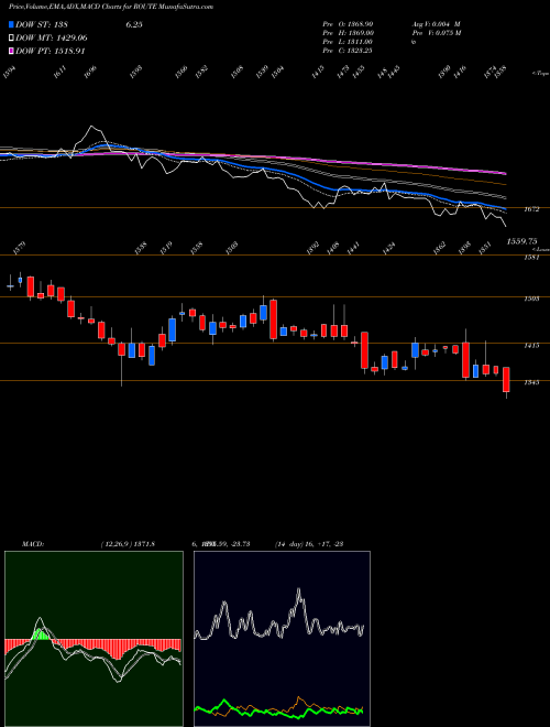 Munafa Route Mobile Limited (ROUTE) stock tips, volume analysis, indicator analysis [intraday, positional] for today and tomorrow