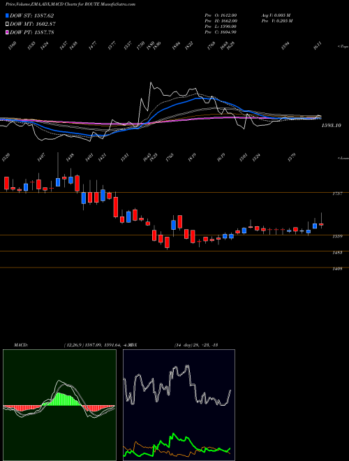 Munafa Route Mobile Limited (ROUTE) stock tips, volume analysis, indicator analysis [intraday, positional] for today and tomorrow