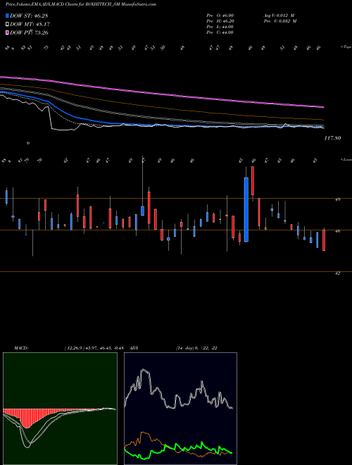 Munafa Rox Hi Tech Limited (ROXHITECH_SM) stock tips, volume analysis, indicator analysis [intraday, positional] for today and tomorrow