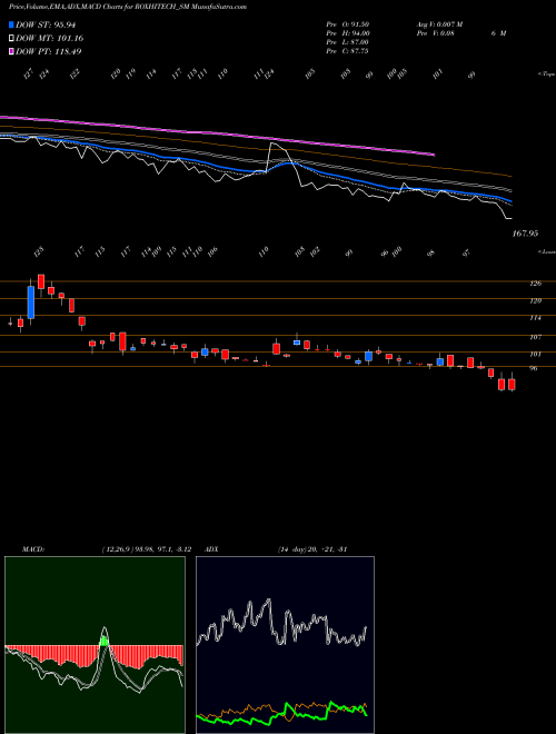 MACD charts various settings share ROXHITECH_SM Rox Hi Tech Limited NSE Stock exchange 