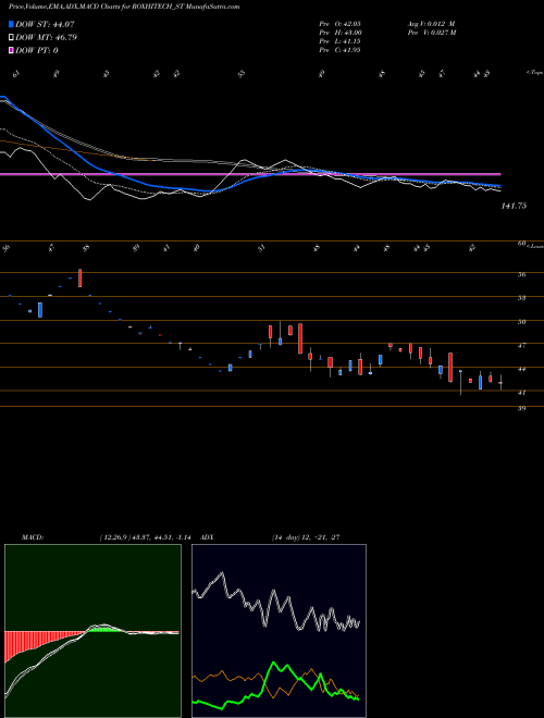 Munafa Rox Hi Tech Limited (ROXHITECH_ST) stock tips, volume analysis, indicator analysis [intraday, positional] for today and tomorrow