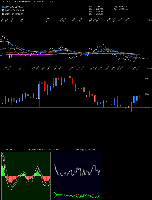 Munafa RPG Life Sciences Limited (RPGLIFE) stock tips, volume analysis, indicator analysis [intraday, positional] for today and tomorrow