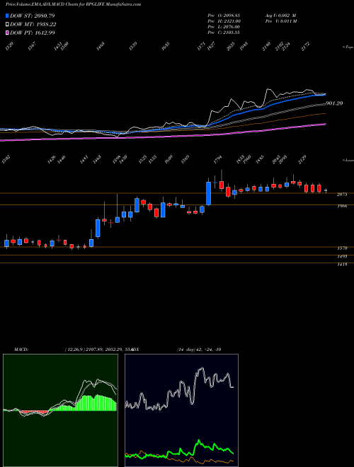 Munafa RPG Life Sciences Limited (RPGLIFE) stock tips, volume analysis, indicator analysis [intraday, positional] for today and tomorrow