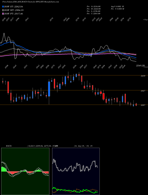 MACD charts various settings share RPGLIFE RPG Life Sciences Limited NSE Stock exchange 