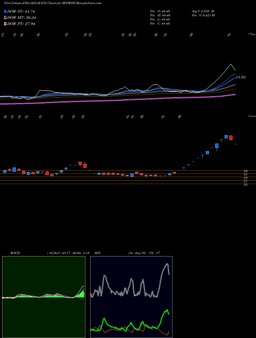 Munafa Reliance Power Limited (RPOWER) stock tips, volume analysis, indicator analysis [intraday, positional] for today and tomorrow