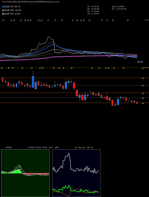 MACD charts various settings share RPOWER Reliance Power Limited NSE Stock exchange 