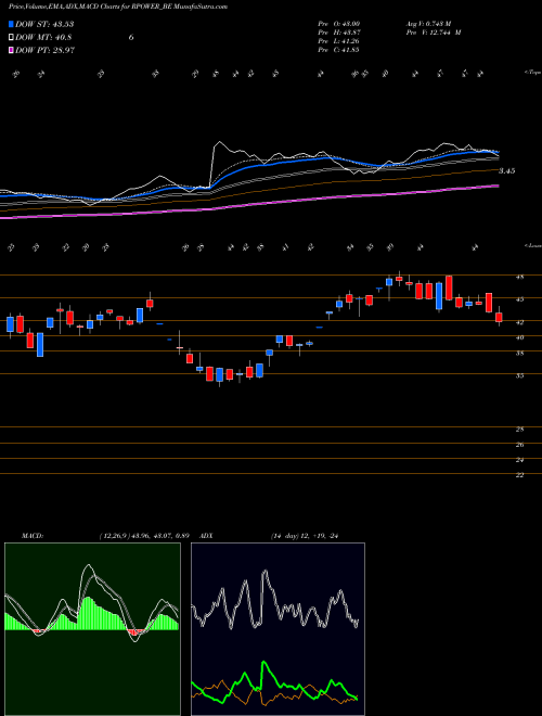 MACD charts various settings share RPOWER_BE Reliance Power Ltd. NSE Stock exchange 