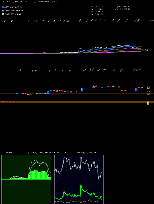Munafa R.P.P. Infra Projects Limited (RPPINFRA) stock tips, volume analysis, indicator analysis [intraday, positional] for today and tomorrow