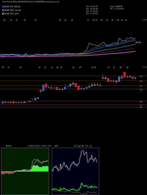 MACD charts various settings share RPPINFRA R.P.P. Infra Projects Limited NSE Stock exchange 