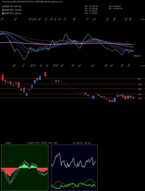 MACD charts various settings share RPPINFRA_BE R.p.p Infra Projects Ltd. NSE Stock exchange 
