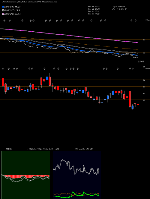 Munafa Rajshree Polypack Ltd (RPPL) stock tips, volume analysis, indicator analysis [intraday, positional] for today and tomorrow