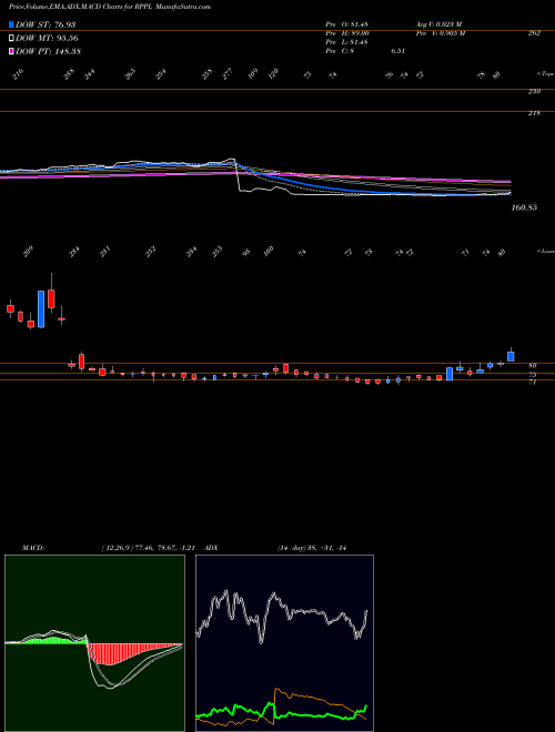 Munafa Rajshree Polypack Ltd (RPPL) stock tips, volume analysis, indicator analysis [intraday, positional] for today and tomorrow