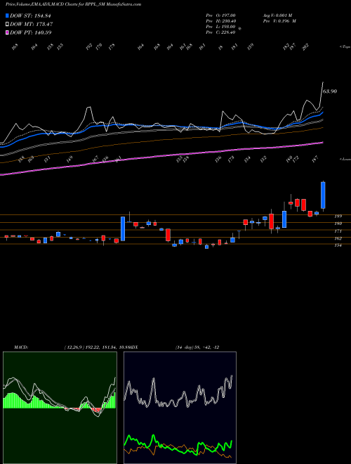 MACD charts various settings share RPPL_SM Rajshree Polypack Ltd NSE Stock exchange 