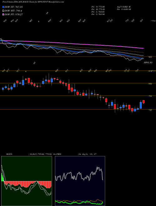 Munafa Rpsg Ventures Limited (RPSGVENT) stock tips, volume analysis, indicator analysis [intraday, positional] for today and tomorrow