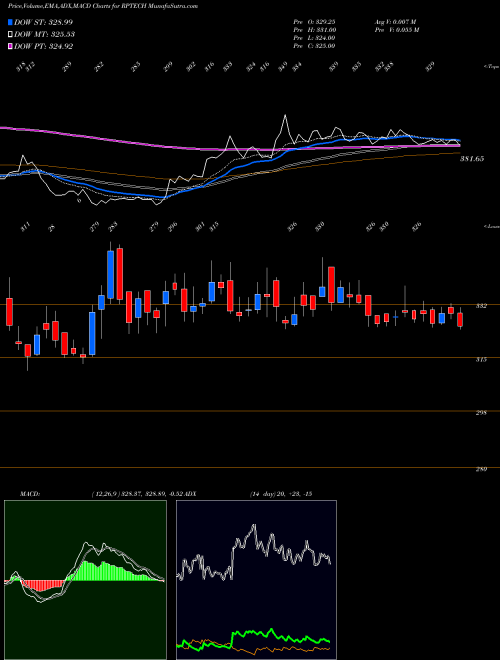 Munafa Rashi Peripherals Limited (RPTECH) stock tips, volume analysis, indicator analysis [intraday, positional] for today and tomorrow