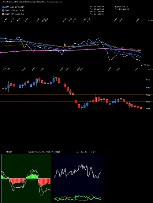 MACD charts various settings share RRKABEL R R Kabel Limited NSE Stock exchange 