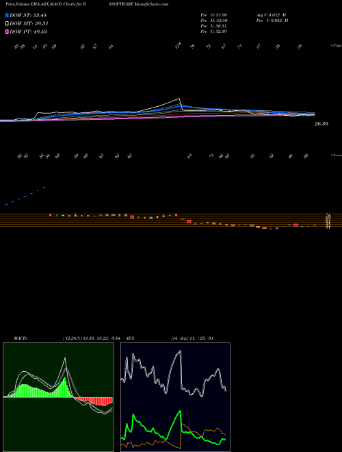 Munafa R. S. Software (India) Limited (RSSOFTWARE) stock tips, volume analysis, indicator analysis [intraday, positional] for today and tomorrow