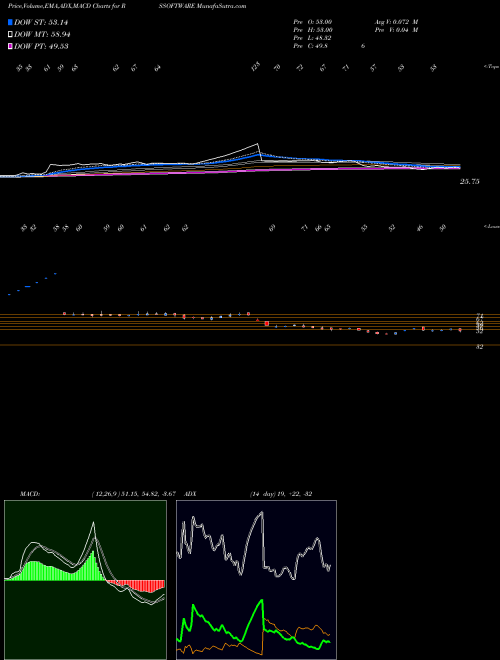 MACD charts various settings share RSSOFTWARE R. S. Software (India) Limited NSE Stock exchange 