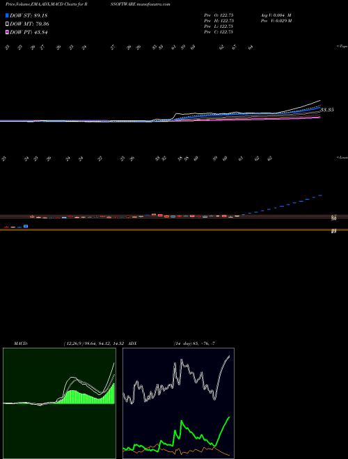 MACD charts various settings share RSSOFTWARE R. S. Software (India) Limited NSE Stock exchange 