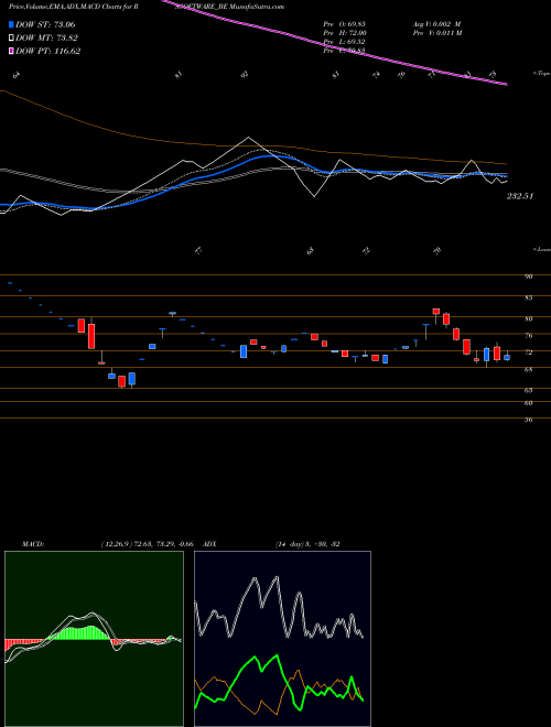 MACD charts various settings share RSSOFTWARE_BE R. S. Software (india) Li NSE Stock exchange 