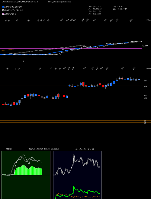 Munafa Rswm Limited (RSWM_BE) stock tips, volume analysis, indicator analysis [intraday, positional] for today and tomorrow
