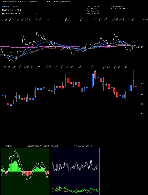 Munafa R Systems International Limited (RSYSTEMS) stock tips, volume analysis, indicator analysis [intraday, positional] for today and tomorrow