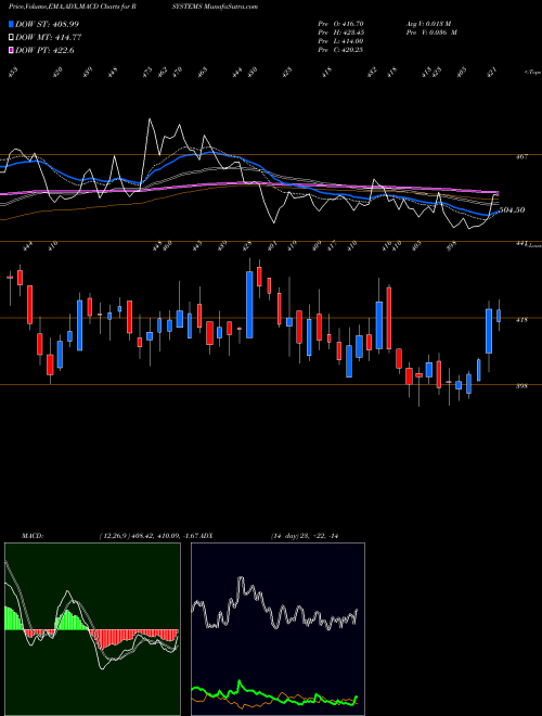 MACD charts various settings share RSYSTEMS R Systems International Limited NSE Stock exchange 