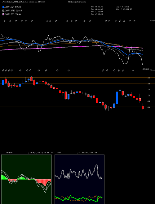 Munafa Rattanindia Ent Limited (RTNINDIA) stock tips, volume analysis, indicator analysis [intraday, positional] for today and tomorrow