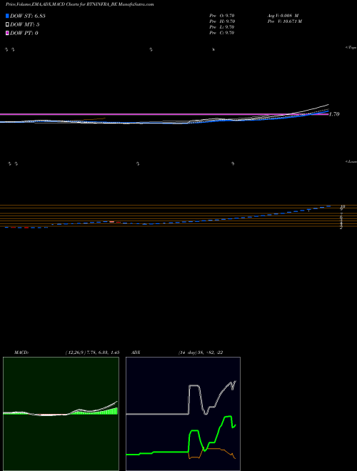 MACD charts various settings share RTNINFRA_BE Rattanindia Infra Limited NSE Stock exchange 