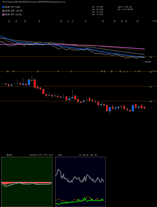 Munafa RattanIndia Power Limited (RTNPOWER) stock tips, volume analysis, indicator analysis [intraday, positional] for today and tomorrow