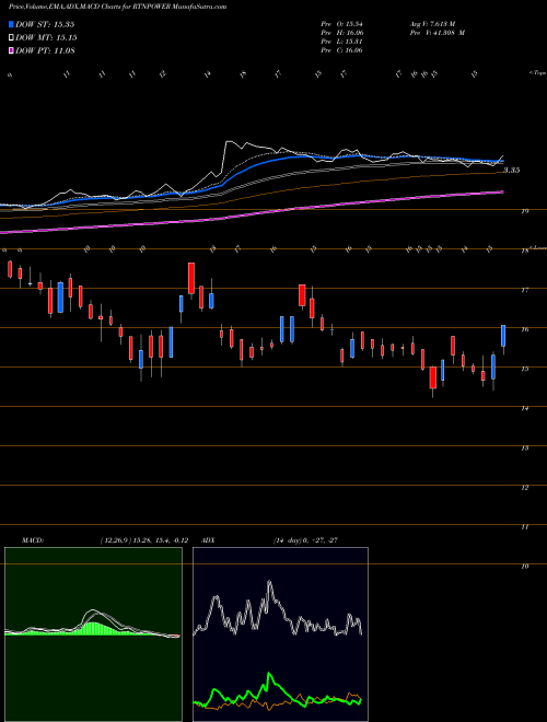 Munafa RattanIndia Power Limited (RTNPOWER) stock tips, volume analysis, indicator analysis [intraday, positional] for today and tomorrow