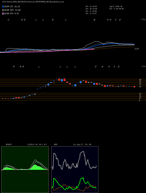 Munafa Rattanindia Power Limited (RTNPOWER_BE) stock tips, volume analysis, indicator analysis [intraday, positional] for today and tomorrow