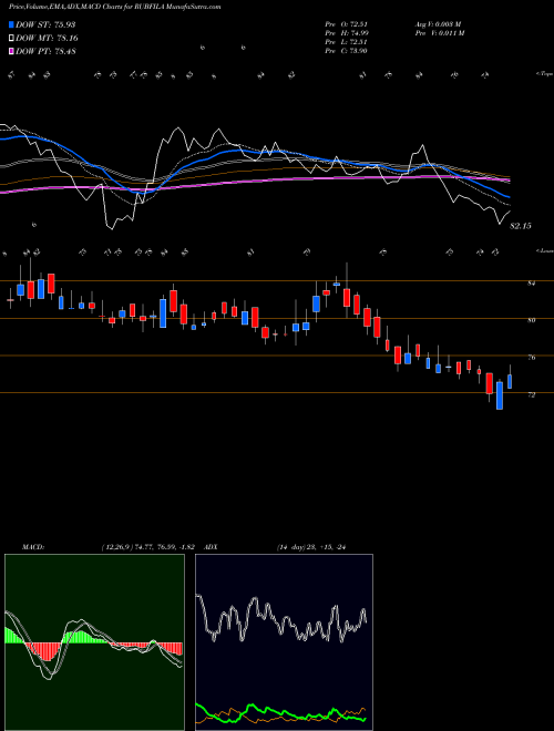Munafa Rubfila International Ltd (RUBFILA) stock tips, volume analysis, indicator analysis [intraday, positional] for today and tomorrow