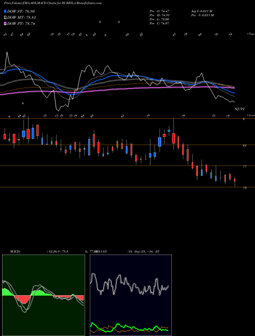 MACD charts various settings share RUBFILA Rubfila International Ltd NSE Stock exchange 