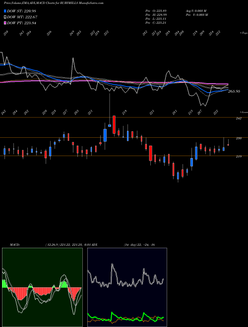 Munafa The Ruby Mills Limited (RUBYMILLS) stock tips, volume analysis, indicator analysis [intraday, positional] for today and tomorrow