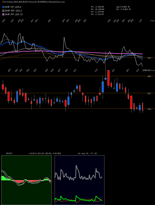 MACD charts various settings share RUBYMILLS The Ruby Mills Limited NSE Stock exchange 
