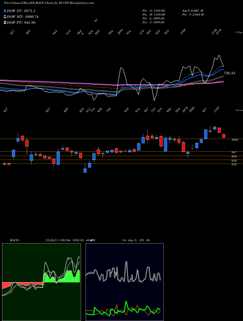 MACD charts various settings share RUCHI Ruchi Soya Industries Ltd NSE Stock exchange 