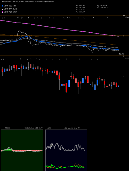 Munafa Ruchi Infrastructure Limited (RUCHINFRA) stock tips, volume analysis, indicator analysis [intraday, positional] for today and tomorrow