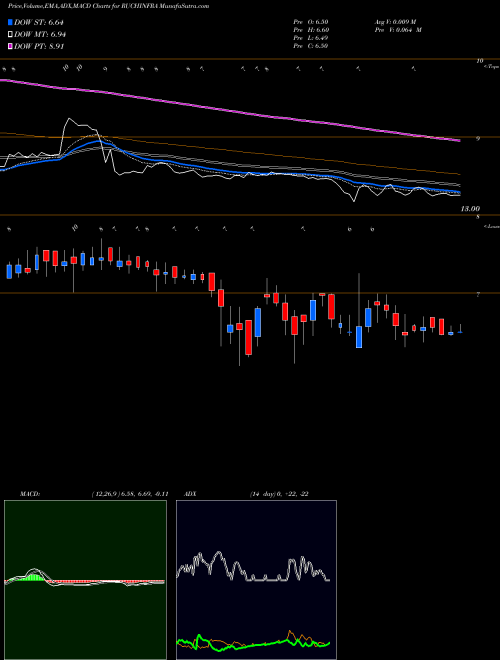 MACD charts various settings share RUCHINFRA Ruchi Infrastructure Limited NSE Stock exchange 