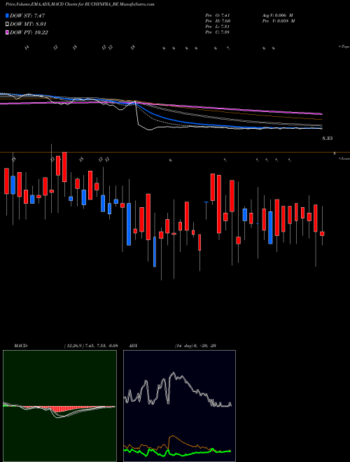 MACD charts various settings share RUCHINFRA_BE Ruchi Infrastructure Ltd NSE Stock exchange 