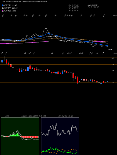 Munafa Ruchira Papers Limited (RUCHIRA) stock tips, volume analysis, indicator analysis [intraday, positional] for today and tomorrow