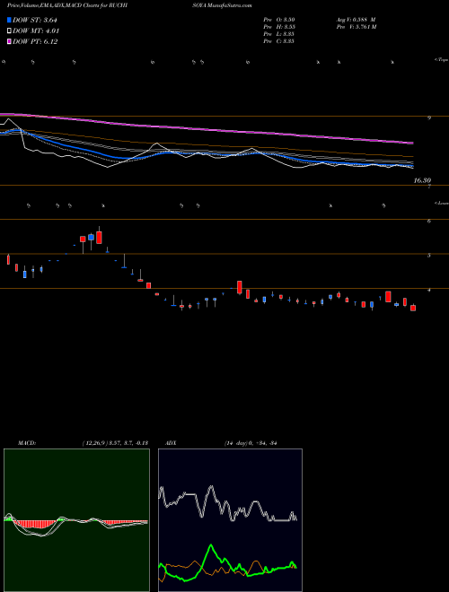 MACD charts various settings share RUCHISOYA Ruchi Soya Industries Limited NSE Stock exchange 