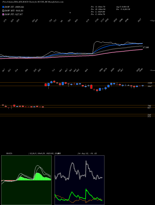 MACD charts various settings share RUCHI_BE Ruchi Soya Industries Ltd NSE Stock exchange 