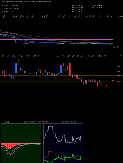 MACD charts various settings share RULKA_SM Rulka Electricals Limited NSE Stock exchange 