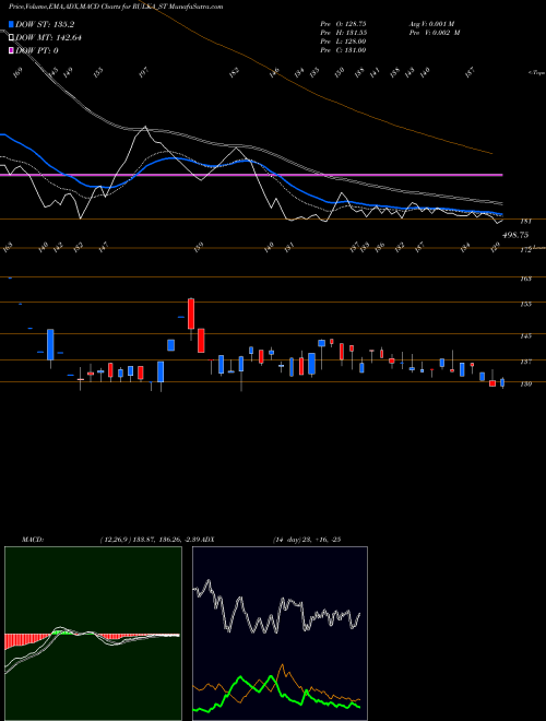 MACD charts various settings share RULKA_ST Rulka Electricals Limited NSE Stock exchange 
