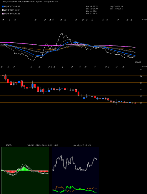Munafa Rushil Decor Limited (RUSHIL) stock tips, volume analysis, indicator analysis [intraday, positional] for today and tomorrow