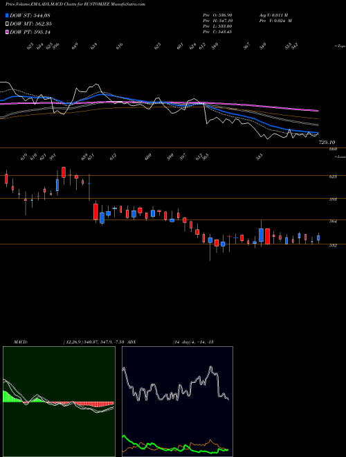 MACD charts various settings share RUSTOMJEE Keystone Realtors Limited NSE Stock exchange 
