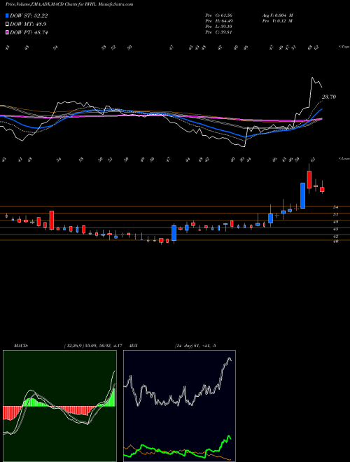 Munafa Ravinder Heights Limited (RVHL) stock tips, volume analysis, indicator analysis [intraday, positional] for today and tomorrow