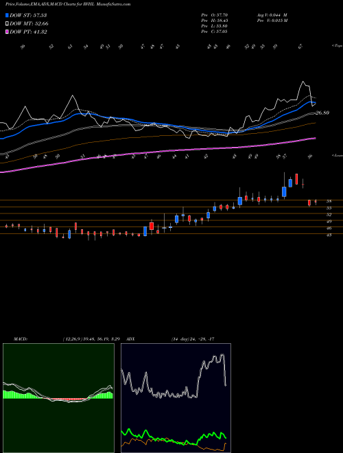 Munafa Ravinder Heights Limited (RVHL) stock tips, volume analysis, indicator analysis [intraday, positional] for today and tomorrow